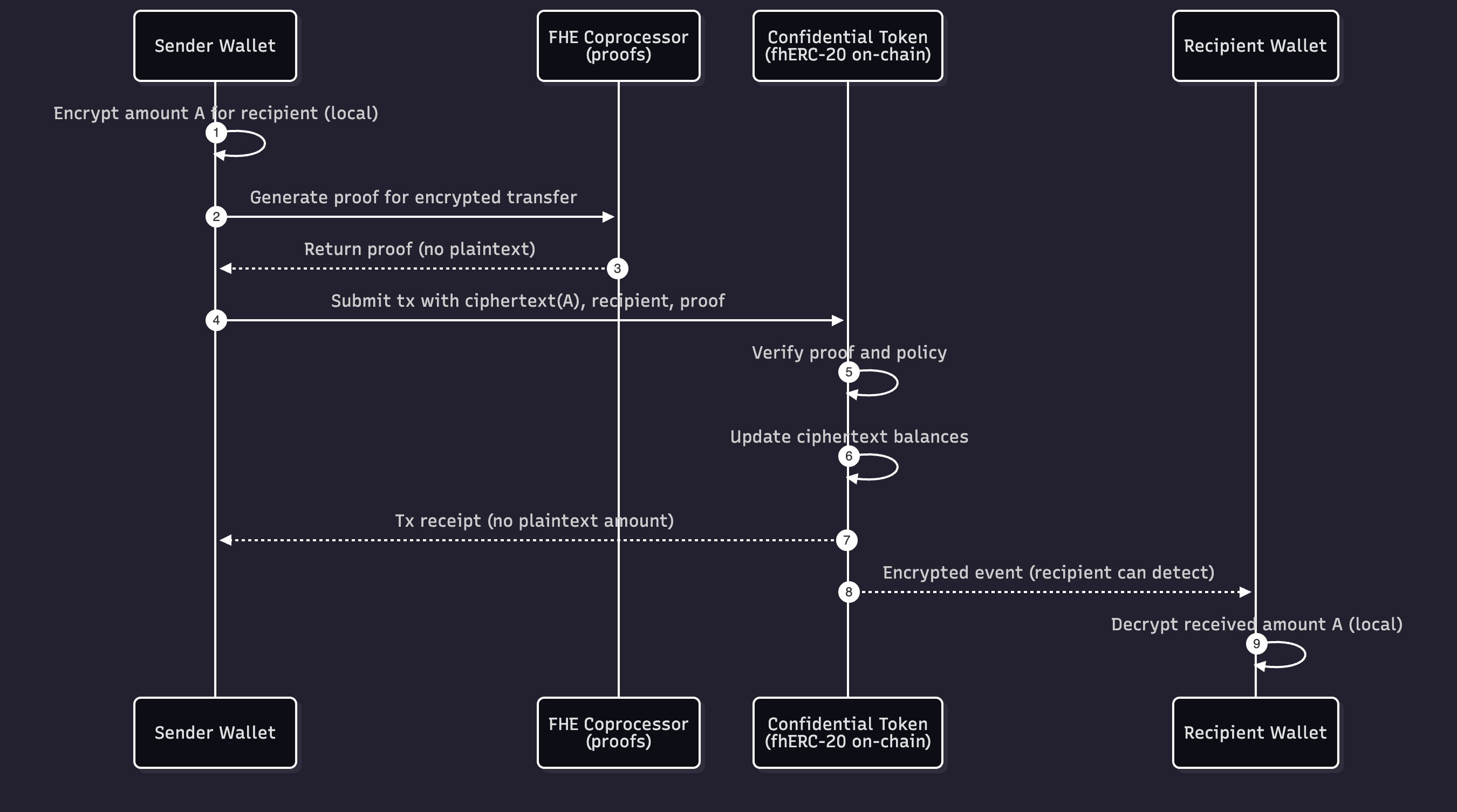 Confidential transfer sequence