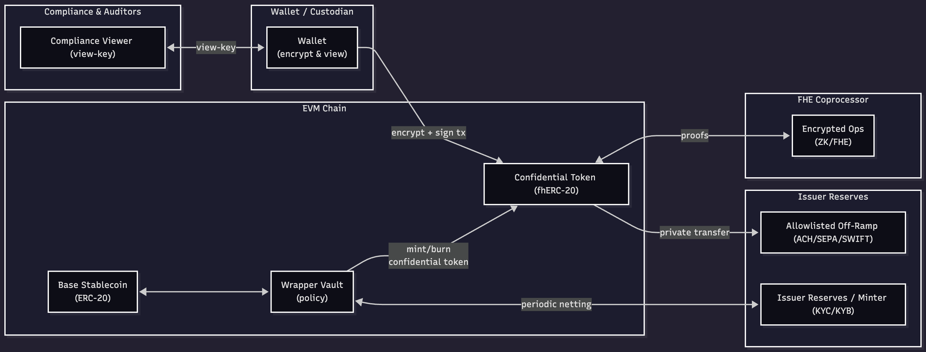 Privacy architecture overview